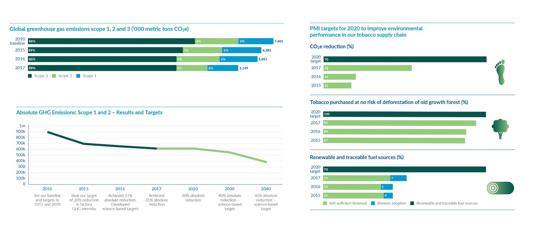 Philip Morris International to reduce the environmental footprint